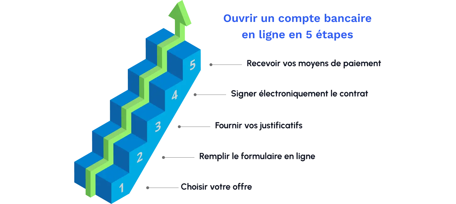 Ouvrir un compte bancaire en ligne en 5 étapes
